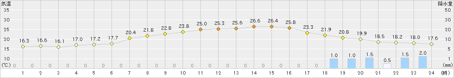 敦賀(>2021年10月16日)のアメダスグラフ