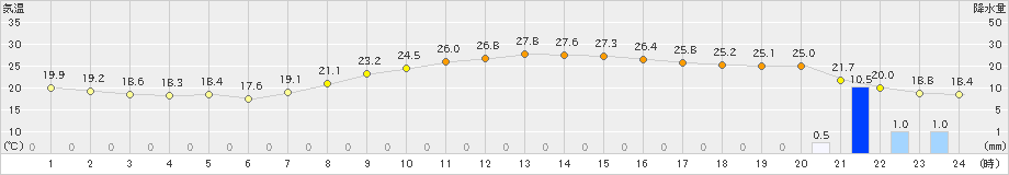 八尾(>2021年10月16日)のアメダスグラフ