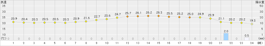 神戸(>2021年10月16日)のアメダスグラフ