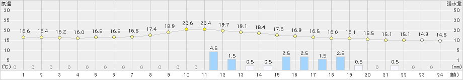 斐川(>2021年10月16日)のアメダスグラフ