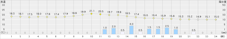 松江(>2021年10月16日)のアメダスグラフ