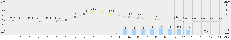 掛合(>2021年10月16日)のアメダスグラフ