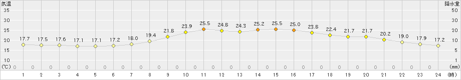 穴吹(>2021年10月16日)のアメダスグラフ