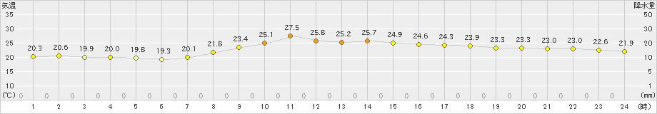 日和佐(>2021年10月16日)のアメダスグラフ