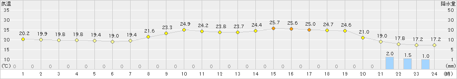 多度津(>2021年10月16日)のアメダスグラフ