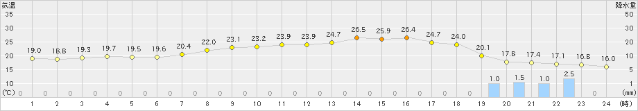 今治(>2021年10月16日)のアメダスグラフ