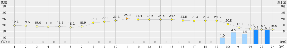 四国中央(>2021年10月16日)のアメダスグラフ