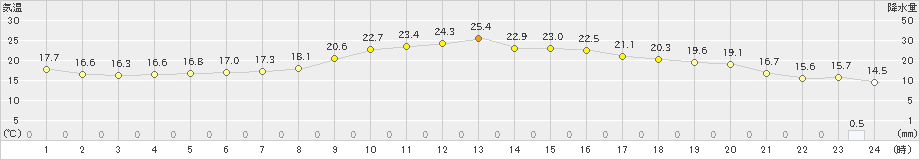 久万(>2021年10月16日)のアメダスグラフ