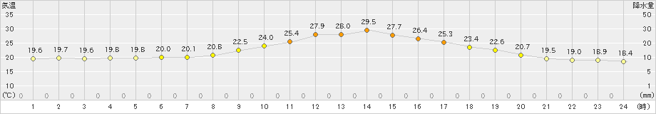 大洲(>2021年10月16日)のアメダスグラフ