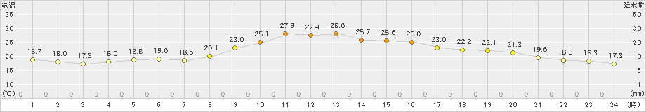 宇和(>2021年10月16日)のアメダスグラフ