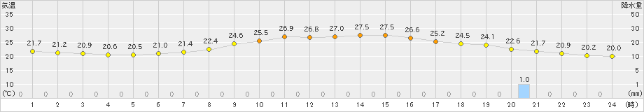 宇和島(>2021年10月16日)のアメダスグラフ