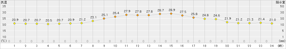 御荘(>2021年10月16日)のアメダスグラフ