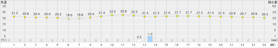 大栃(>2021年10月16日)のアメダスグラフ