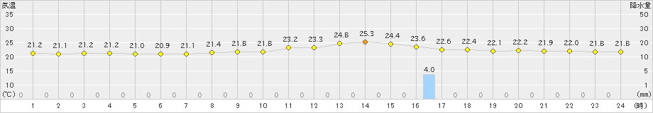 須崎(>2021年10月16日)のアメダスグラフ