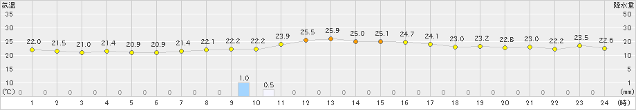 佐賀(>2021年10月16日)のアメダスグラフ