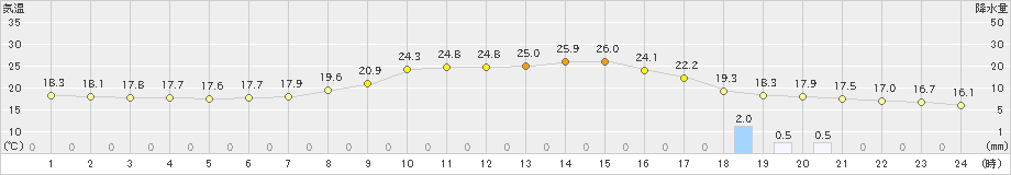 岩国(>2021年10月16日)のアメダスグラフ