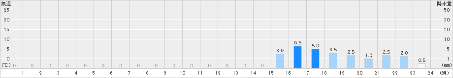 英彦山(>2021年10月16日)のアメダスグラフ