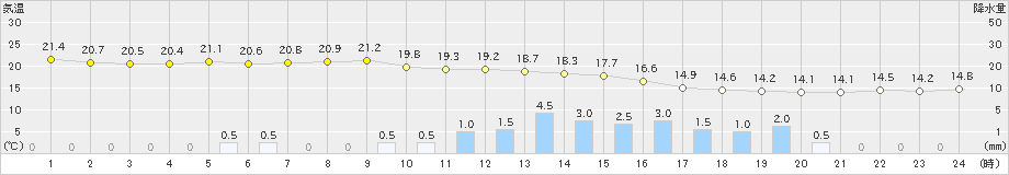 芦辺(>2021年10月16日)のアメダスグラフ