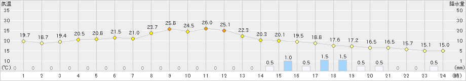 西海(>2021年10月16日)のアメダスグラフ