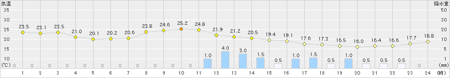 有川(>2021年10月16日)のアメダスグラフ