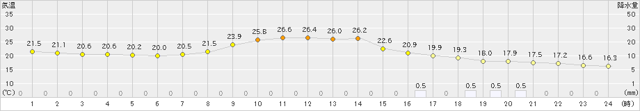 長崎(>2021年10月16日)のアメダスグラフ