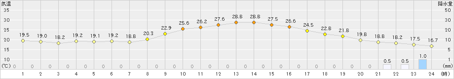 甲佐(>2021年10月16日)のアメダスグラフ