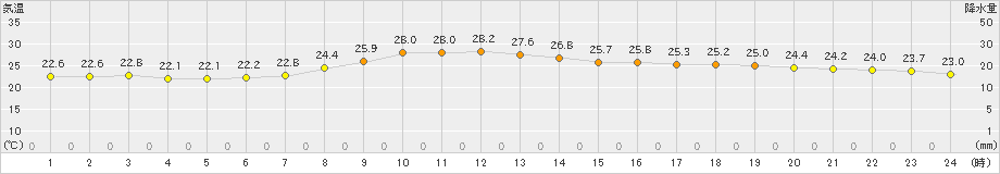 上中(>2021年10月16日)のアメダスグラフ