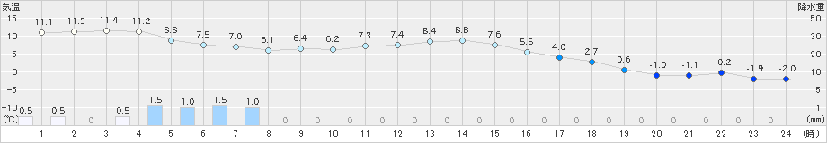 別海(>2021年10月17日)のアメダスグラフ