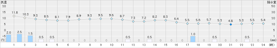 弘前(>2021年10月17日)のアメダスグラフ