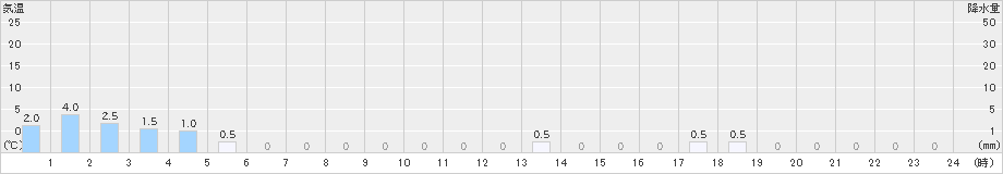 大鰐(>2021年10月17日)のアメダスグラフ