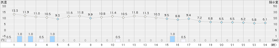 能代(>2021年10月17日)のアメダスグラフ