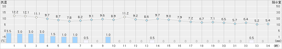 雄和(>2021年10月17日)のアメダスグラフ