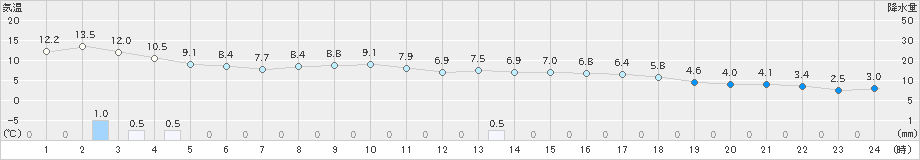 山形(>2021年10月17日)のアメダスグラフ