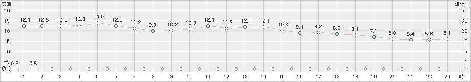 一関(>2021年10月17日)のアメダスグラフ