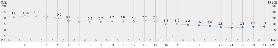 駒ノ湯(>2021年10月17日)のアメダスグラフ