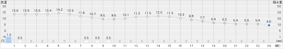 志津川(>2021年10月17日)のアメダスグラフ