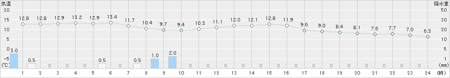 石巻(>2021年10月17日)のアメダスグラフ