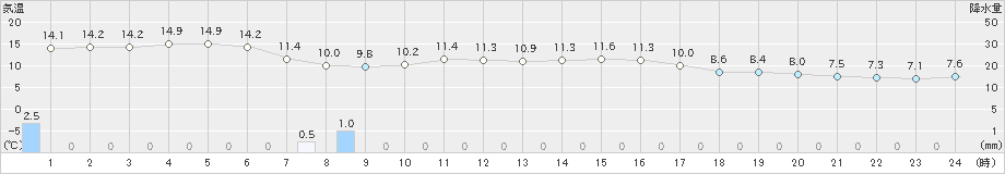 塩釜(>2021年10月17日)のアメダスグラフ