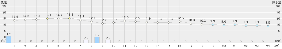 仙台(>2021年10月17日)のアメダスグラフ