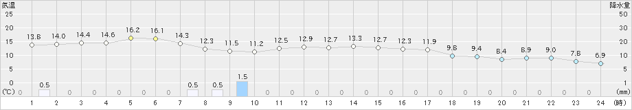 名取(>2021年10月17日)のアメダスグラフ