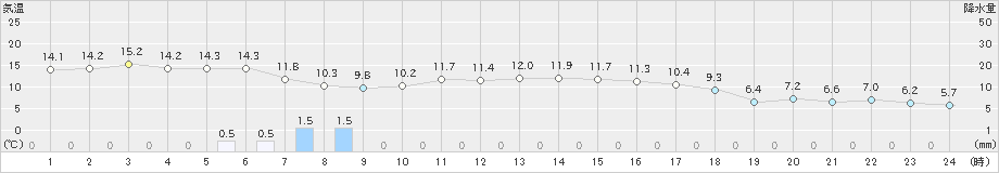 蔵王(>2021年10月17日)のアメダスグラフ