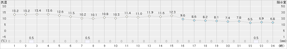 新庄(>2021年10月17日)のアメダスグラフ