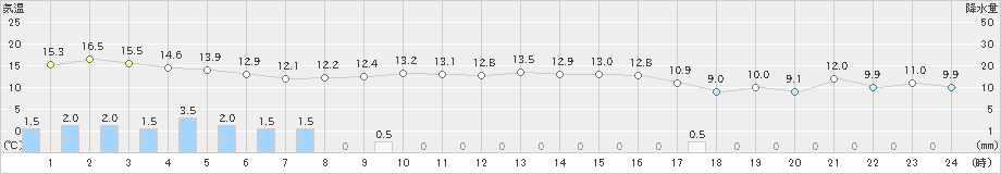 鼠ケ関(>2021年10月17日)のアメダスグラフ