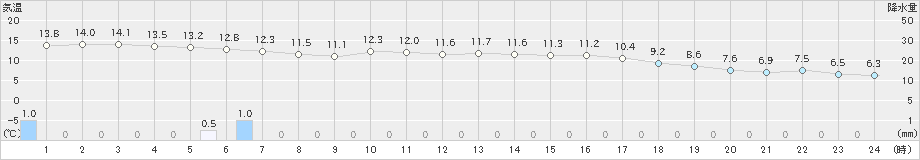 山形(>2021年10月17日)のアメダスグラフ
