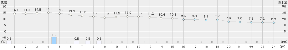 高畠(>2021年10月17日)のアメダスグラフ