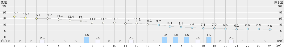 みなかみ(>2021年10月17日)のアメダスグラフ