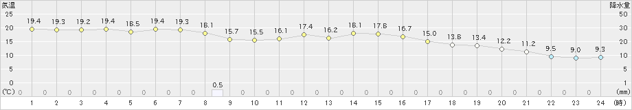 桐生(>2021年10月17日)のアメダスグラフ