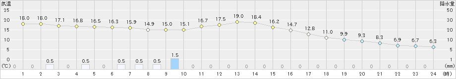 上里見(>2021年10月17日)のアメダスグラフ