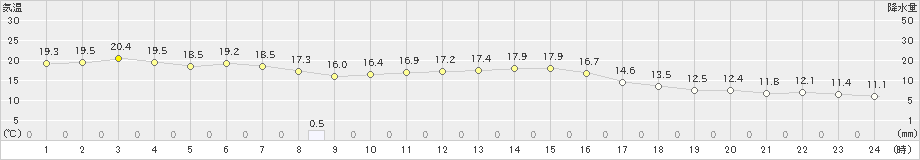 伊勢崎(>2021年10月17日)のアメダスグラフ