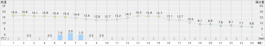 西野牧(>2021年10月17日)のアメダスグラフ